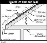 Diagram: typical ice dam and leak